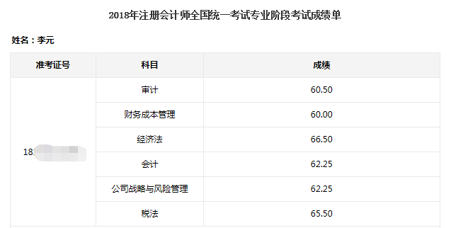 2018考生一次過注會六科 平均分僅62分！查分前快來拜一拜