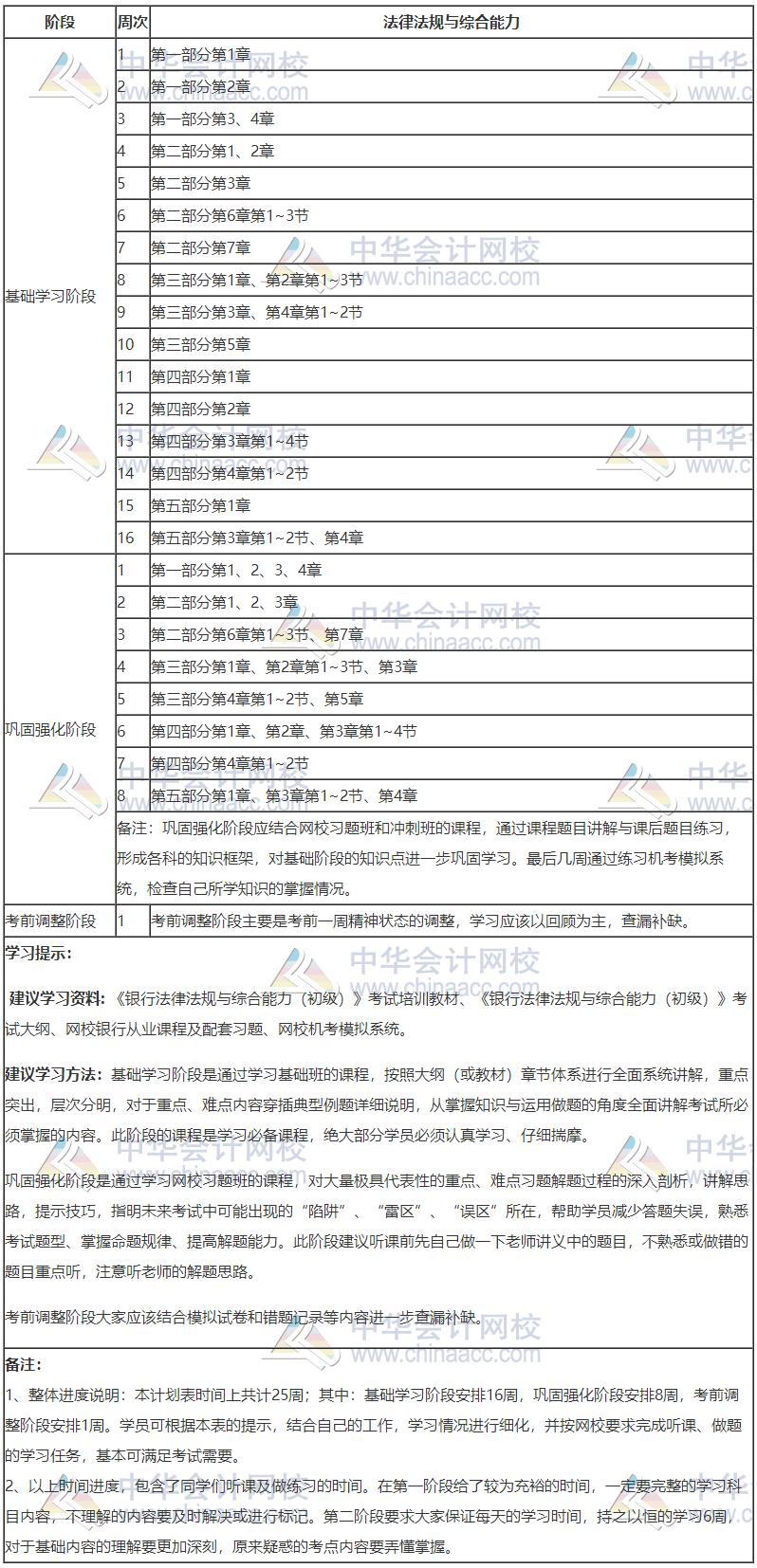 銀行初級-法律法規