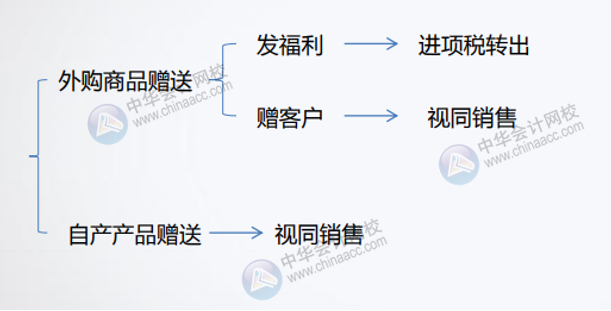 公司贈送禮品的增值稅如何處理？會計分錄怎么做？