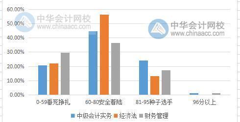 中級會計職稱考試難度大嗎？2019有多少考生通過考試？