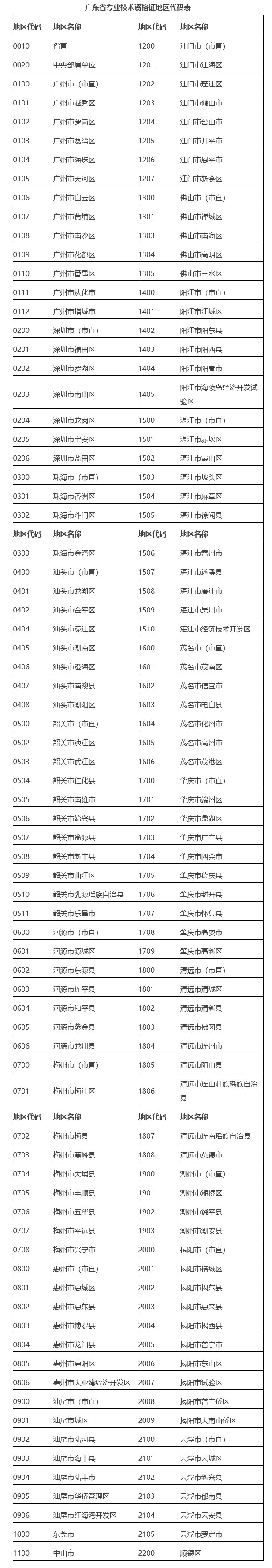 廣東領取核發專業技術資格證書有關問題的通知
