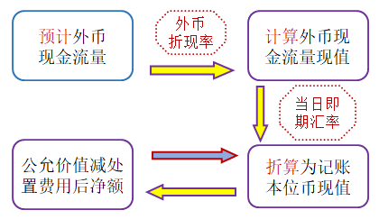外幣未來現金流量及其現值的預計