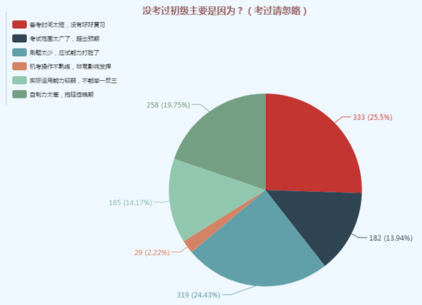 What？人家的初級備考進度條都拉到頭了 你的還沒開始？