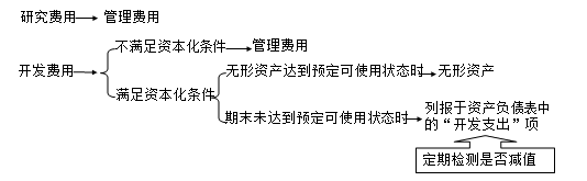 2020初級會計師《初級會計實務》知識點