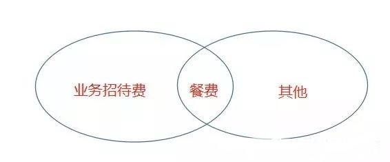 業務招待費、差旅費、餐費有什么區別？
