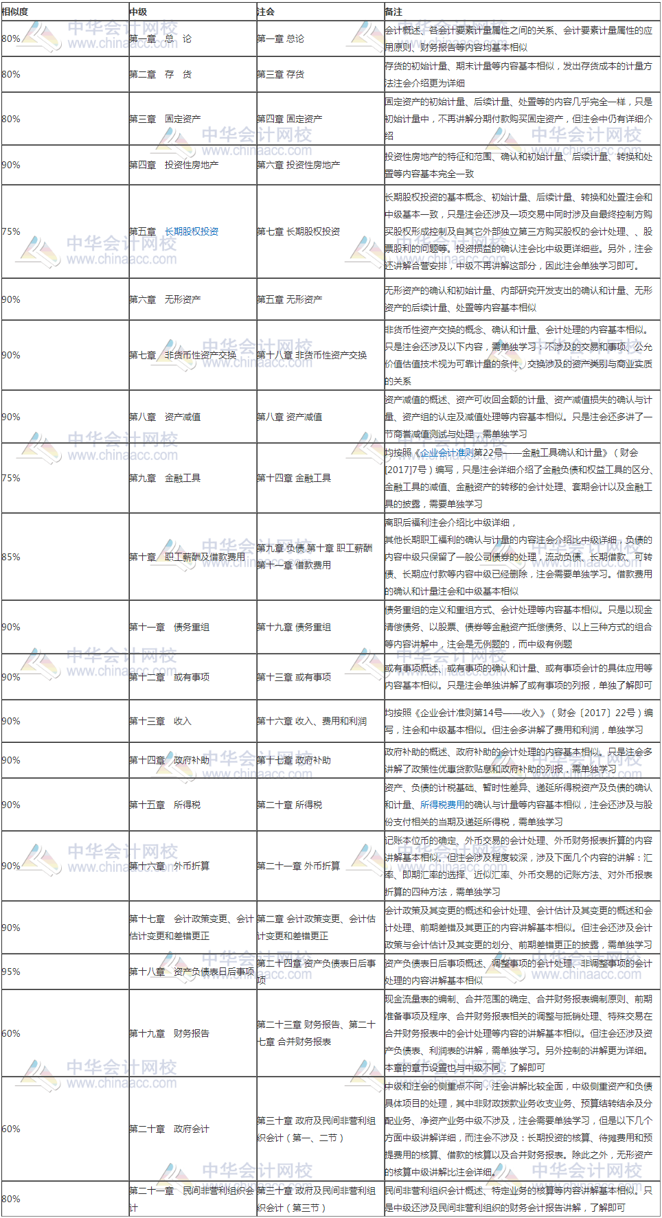 考完注會(huì)轉(zhuǎn)戰(zhàn)中級(jí)會(huì)計(jì)職稱為什么很簡單？