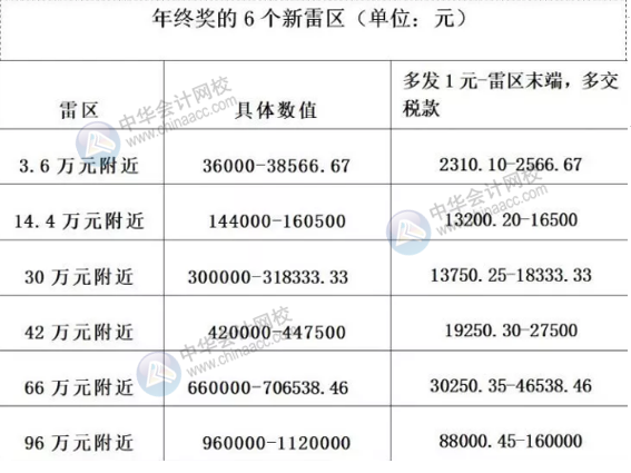 年終獎(jiǎng)怎樣發(fā)才合理避稅？年終獎(jiǎng)是怎么計(jì)算的？