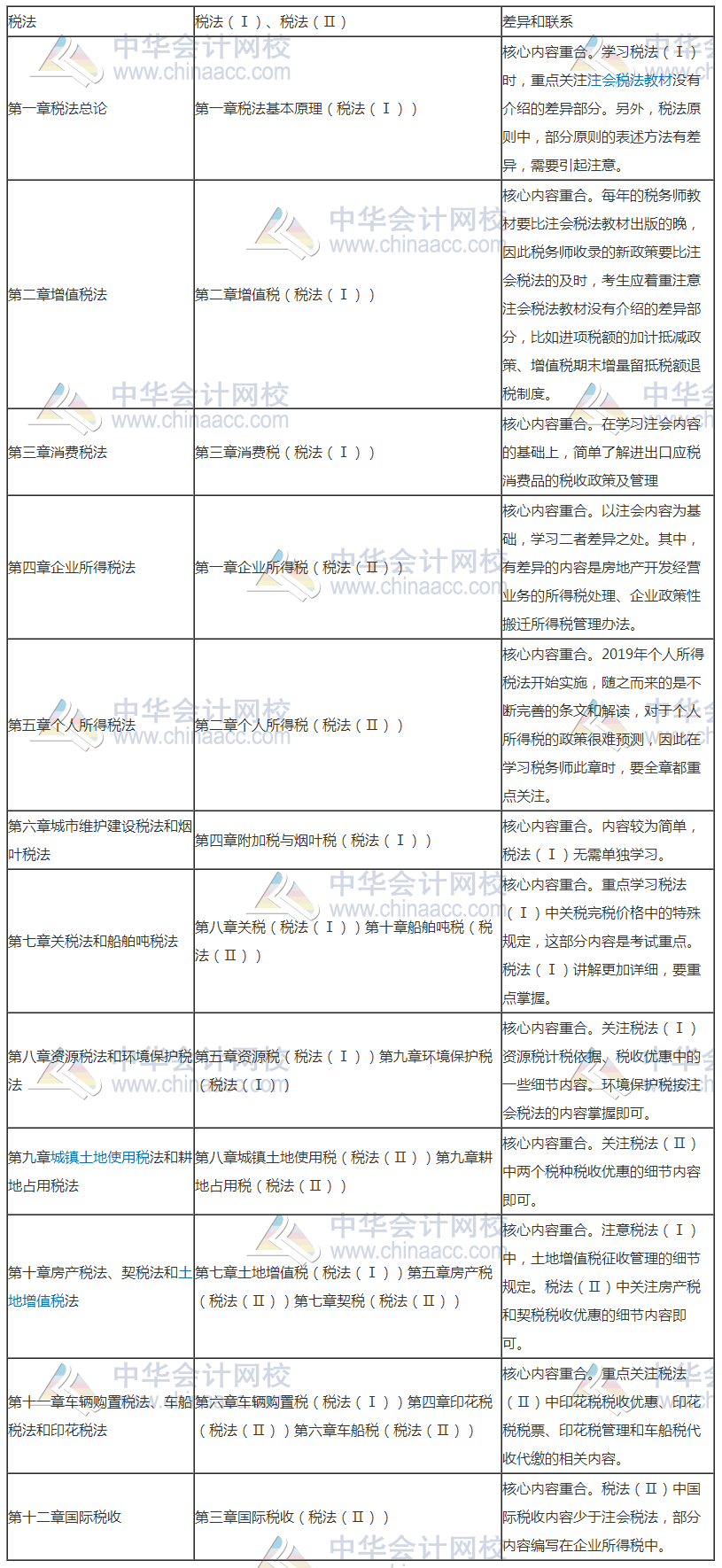 稅務師與注會相似度爆棚—考完注會轉戰稅務師完美！