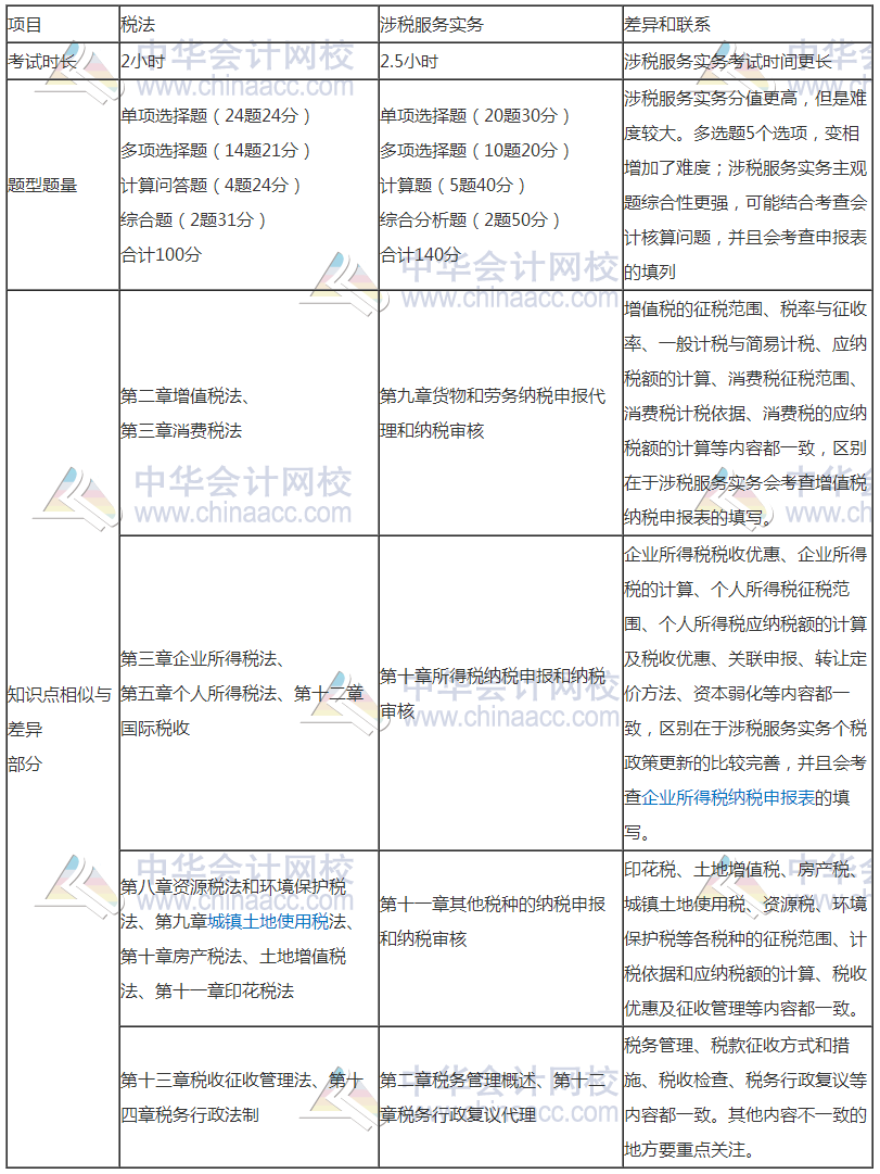 稅務師與注會相似度爆棚—考完注會轉戰稅務師完美！