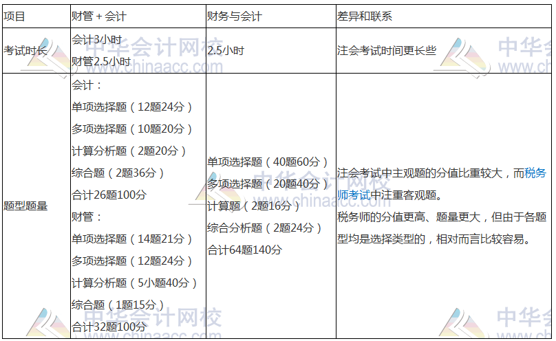 稅務師與注會相似度爆棚—考完注會轉戰稅務師完美！