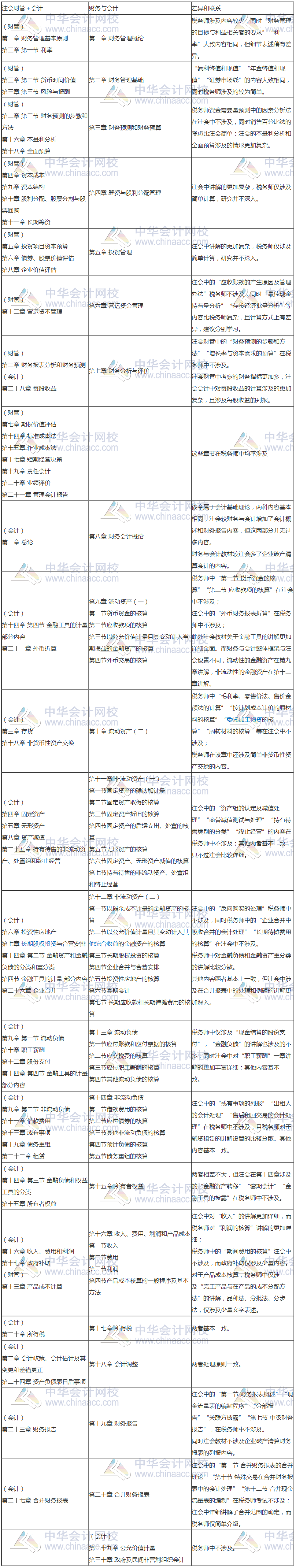 稅務師與注會相似度爆棚—考完注會轉戰稅務師完美！