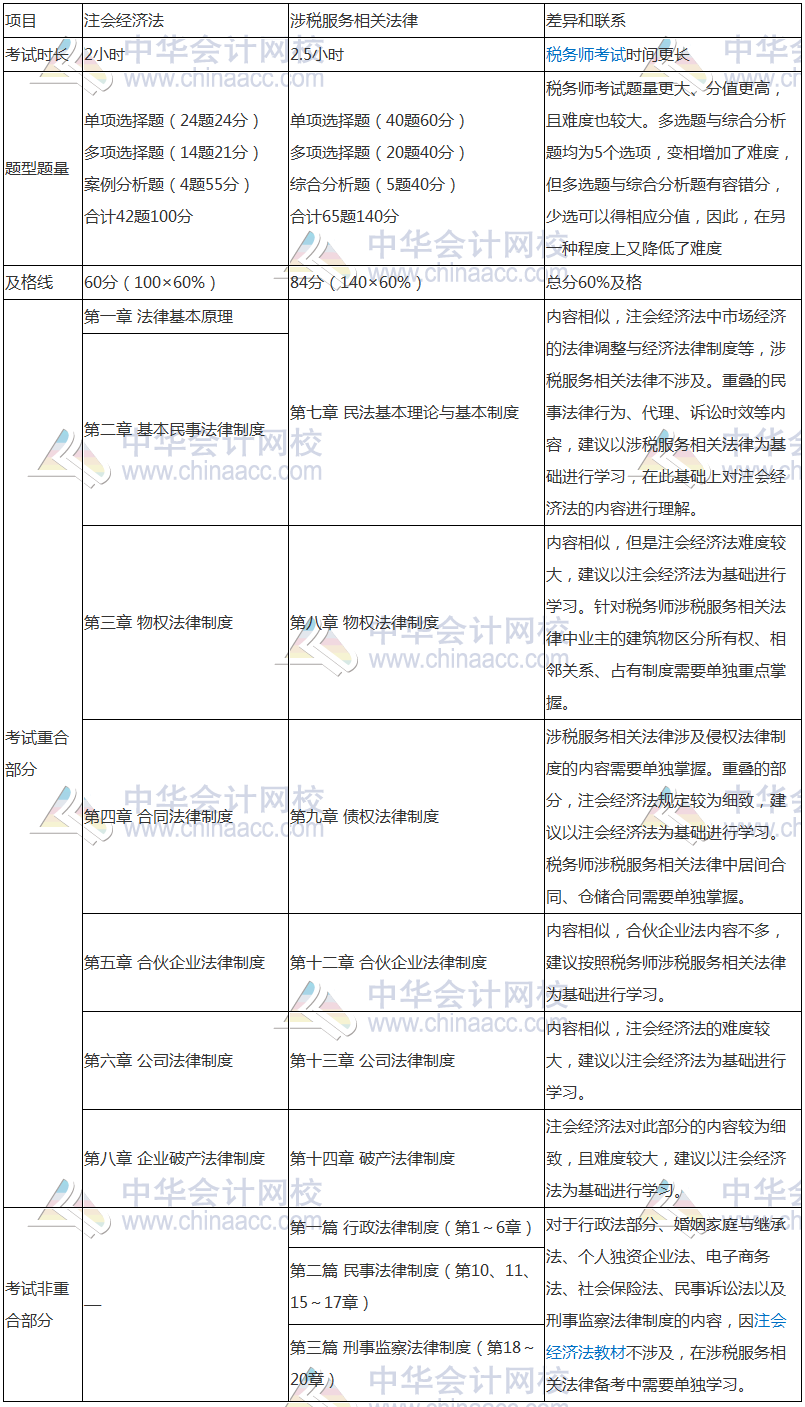 稅務師與注會相似度爆棚—考完注會轉戰稅務師完美！