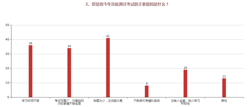 2、您覺得今年沒能通過考試的主要原因是什么？
