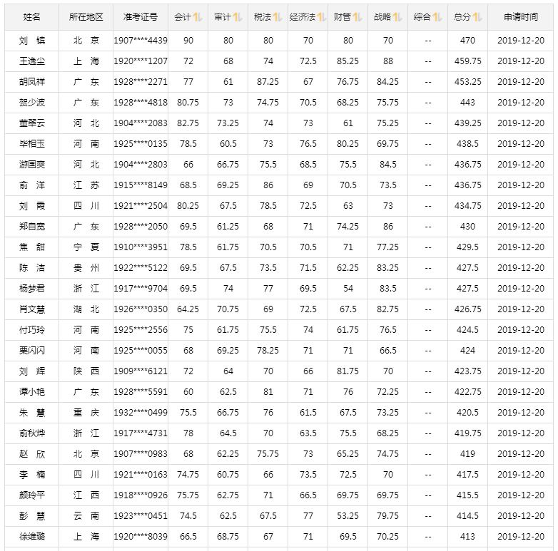 2019注會成績已公布！高分學(xué)員層出不窮 萬元獎學(xué)金等你來領(lǐng)！