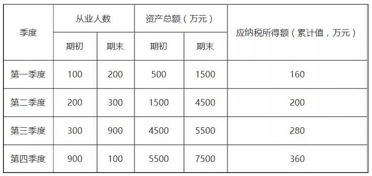 年終了，如何計(jì)算能否享受小型微利企業(yè)所得稅優(yōu)惠政策？