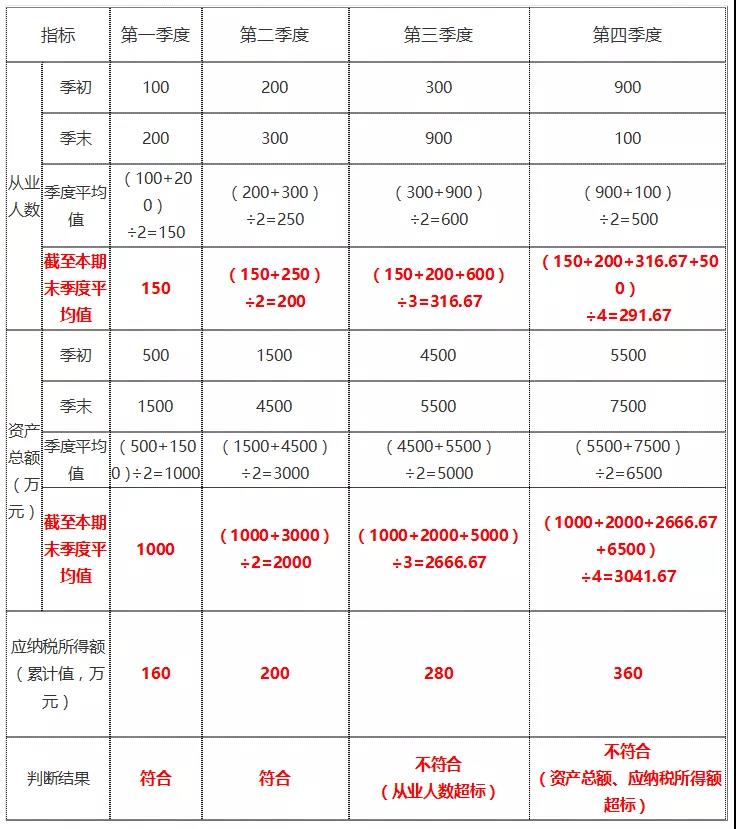 年終了，如何計(jì)算能否享受小型微利企業(yè)所得稅優(yōu)惠政策？