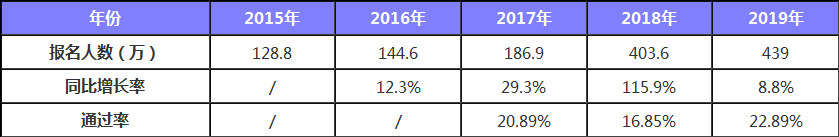 財政部公布 2019年初級持證人數公布 2020考生壓力山大！