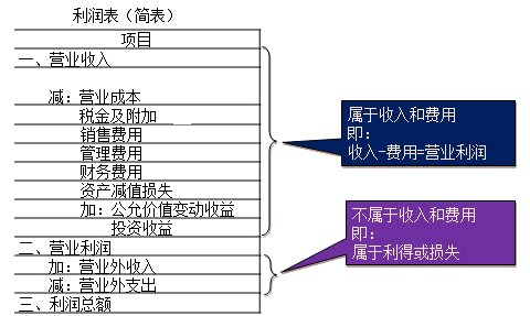 費用是企業(yè)在日?；顒又行纬傻? suffix=