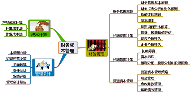 如何構(gòu)建注會(huì)《財(cái)管》完整的知識(shí)體系框架？幫你整理好了！