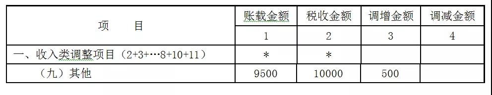 贈(zèng)送代金券是否確認(rèn)收入？如何進(jìn)行會(huì)計(jì)處理和稅務(wù)處理？