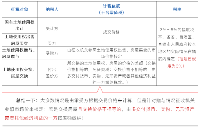 買賣房屋的契稅如何計算？購買住房的契稅優惠政策有哪些？