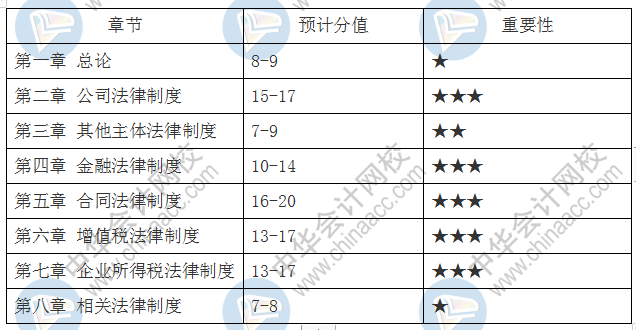 中級會計職稱3科39章重要章節及分值占比