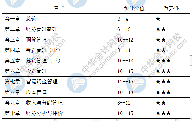 中級會計職稱3科39章重要章節及分值占比