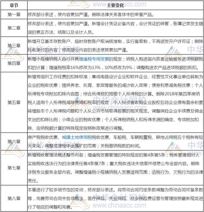 2020年初級會計經濟法基礎教材章節主要變化