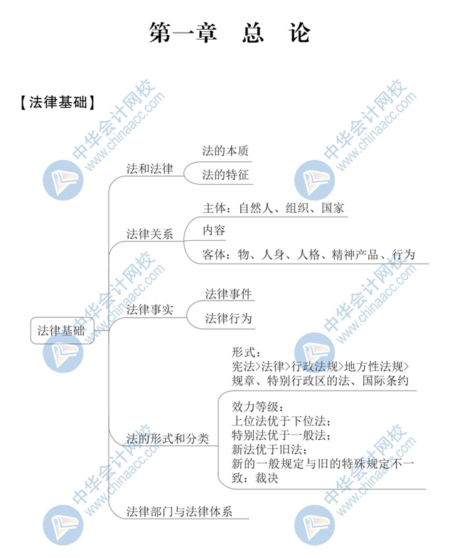 《經(jīng)濟法基礎(chǔ)》思維導(dǎo)圖第一章