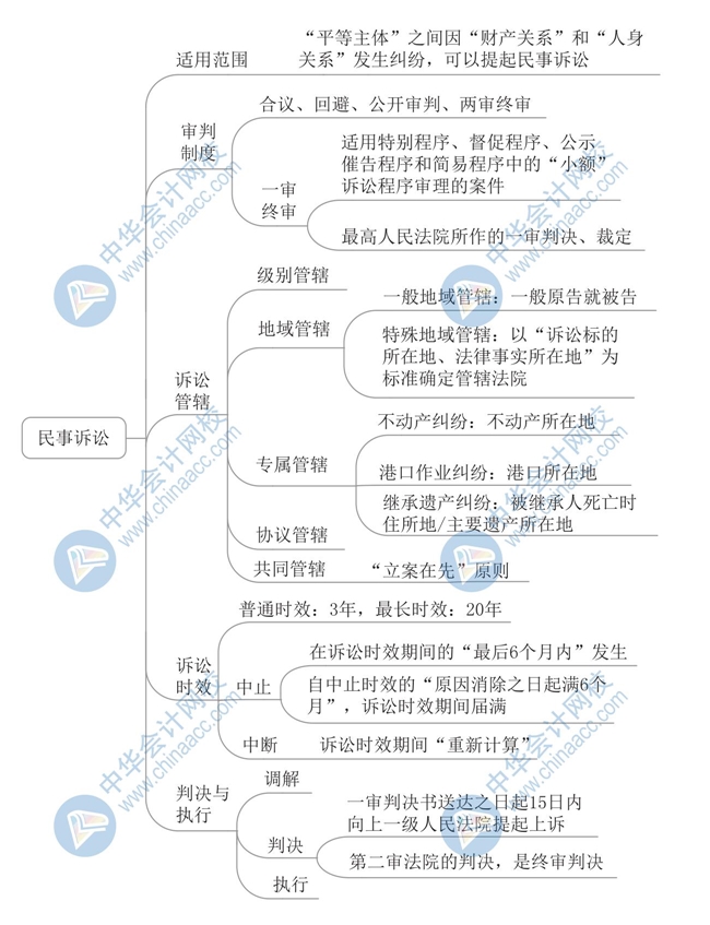 《經(jīng)濟法基礎(chǔ)》思維導(dǎo)圖第一章