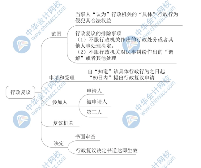 《經(jīng)濟法基礎(chǔ)》思維導(dǎo)圖第一章