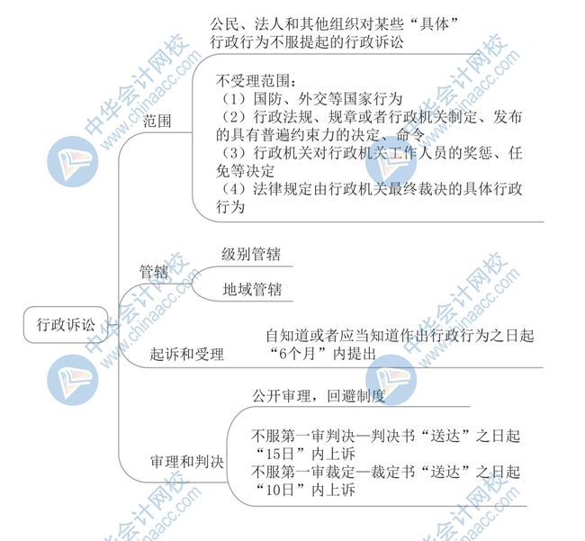 《經(jīng)濟法基礎(chǔ)》思維導(dǎo)圖第一章