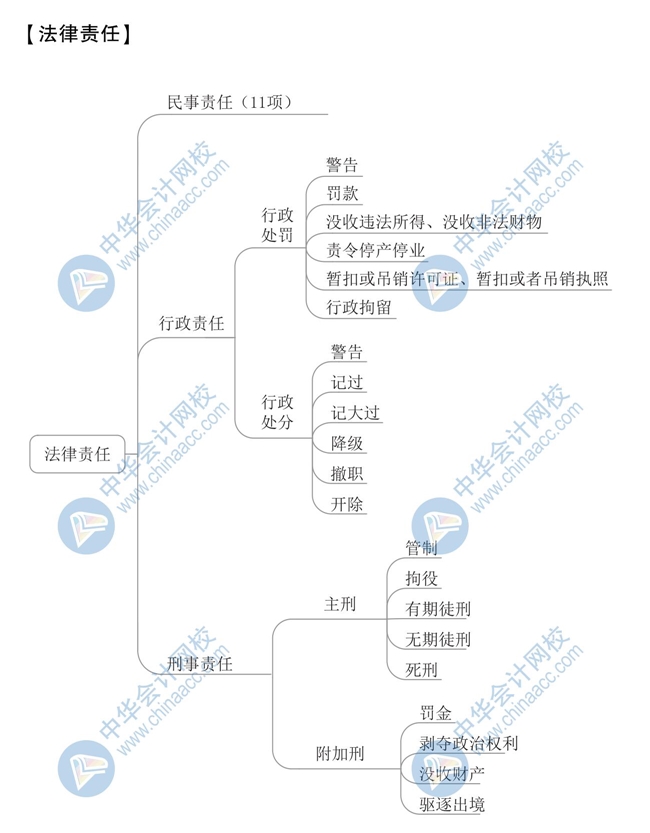 《經(jīng)濟法基礎(chǔ)》思維導(dǎo)圖第一章