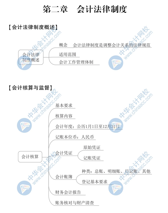 2020《經濟法基礎》思維導圖第二章