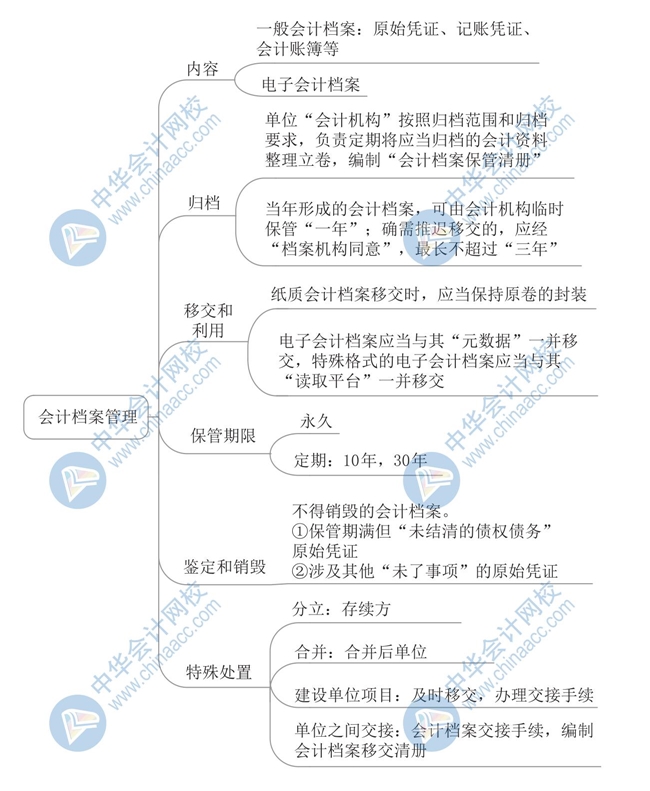2020《經濟法基礎》思維導圖第二章