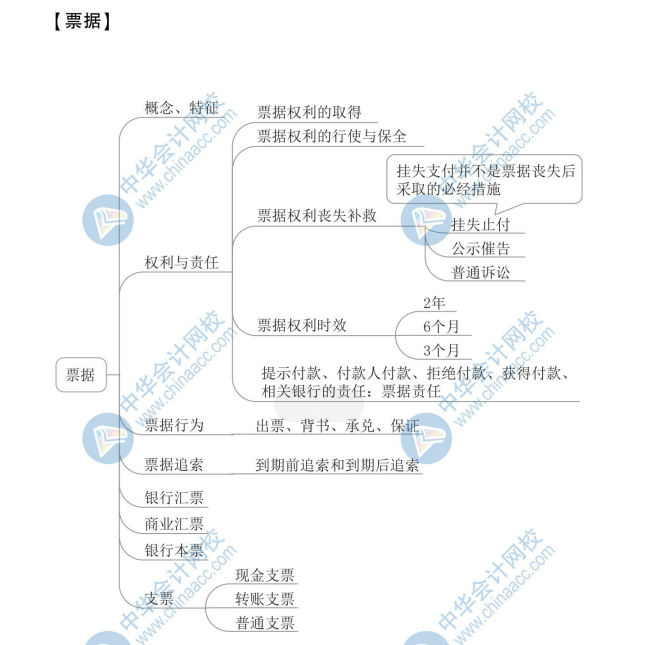 【新】2020年初級會計《經濟法基礎》思維導圖第三章