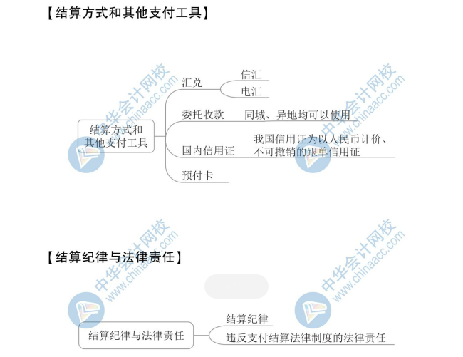 【新】2020年初級會計《經濟法基礎》思維導圖第三章