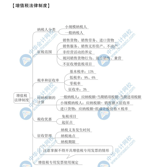 【新】2020年初級會計《經濟法基礎》思維導圖第四章