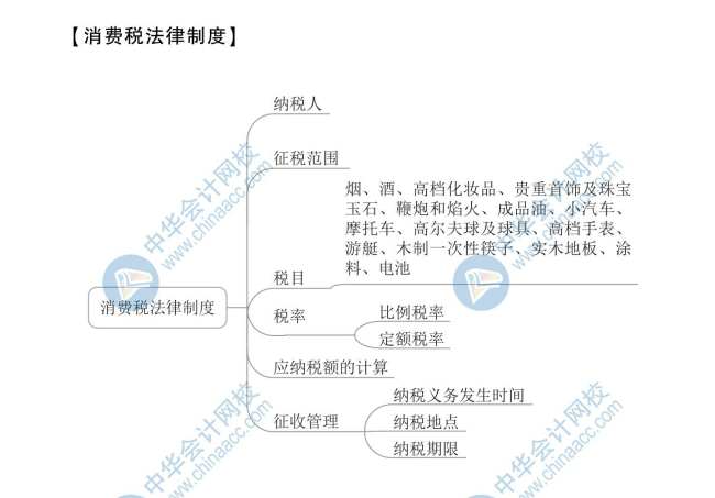 【新】2020年初級會計《經濟法基礎》思維導圖第四章