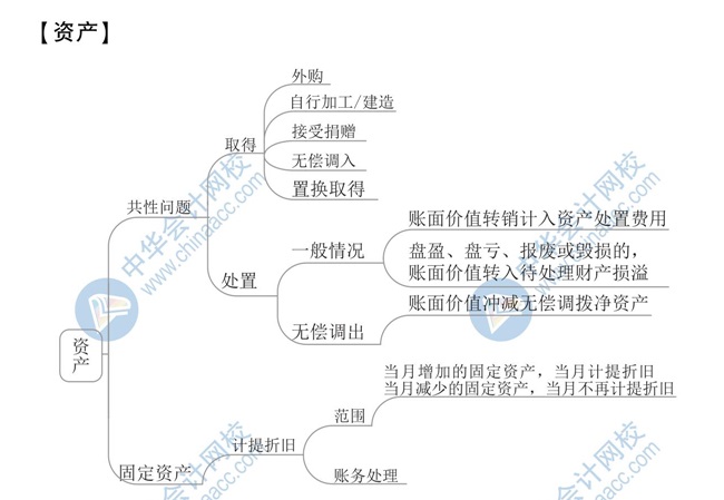 【新】2020年初級會計《初級會計實務》思維導圖第八章