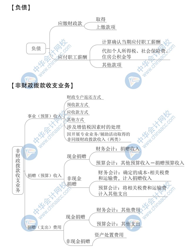 【新】2020年初級會計《初級會計實務》思維導圖第八章