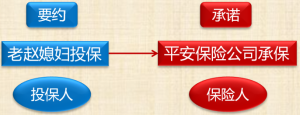 中級會計師《經濟法》知識點：保險合同的訂立