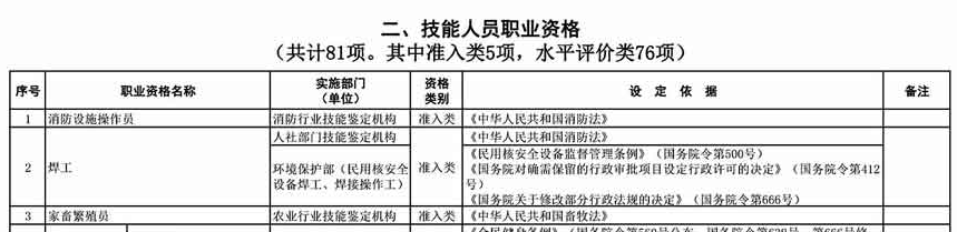 取消水平評價類技能人員職業資格 與中級會計職稱無關！