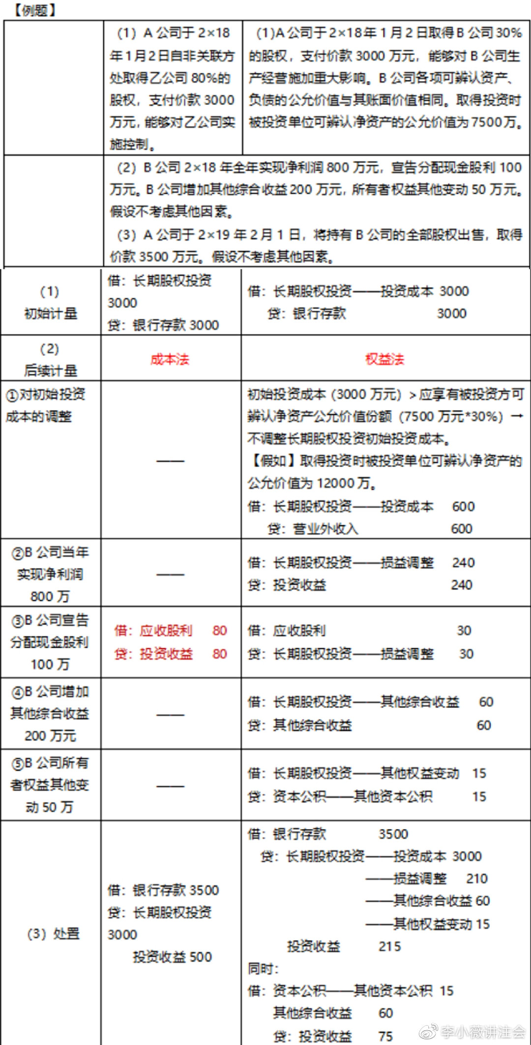 小白初學《會計》長投居然有這么多小技巧?。?）