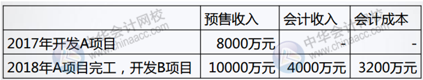 正保會計網校