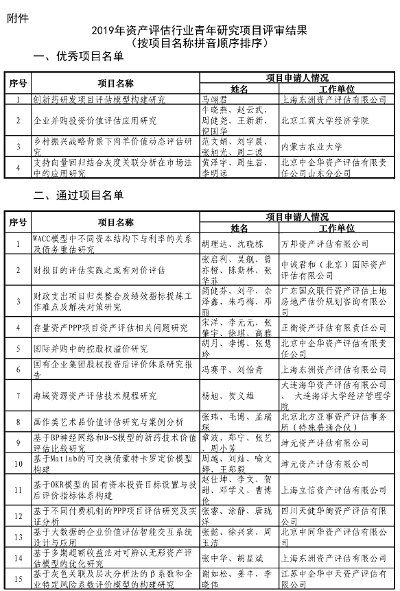 中評協關于發布2019資產評估行業青年研究項目評審結果的公告
