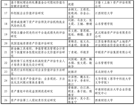 中評協關于發布2019資產評估行業青年研究項目評審結果的公告