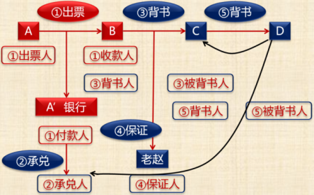 中級會計師《經濟法》知識點：票據關系