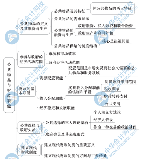 中級經濟基礎知識思維導圖11