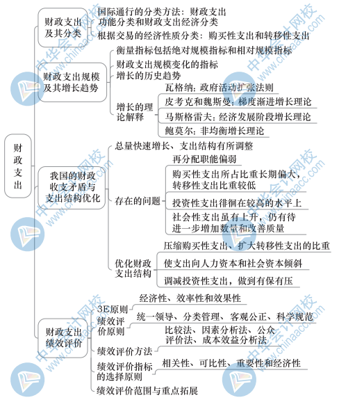 中級經濟基礎知識思維導圖12